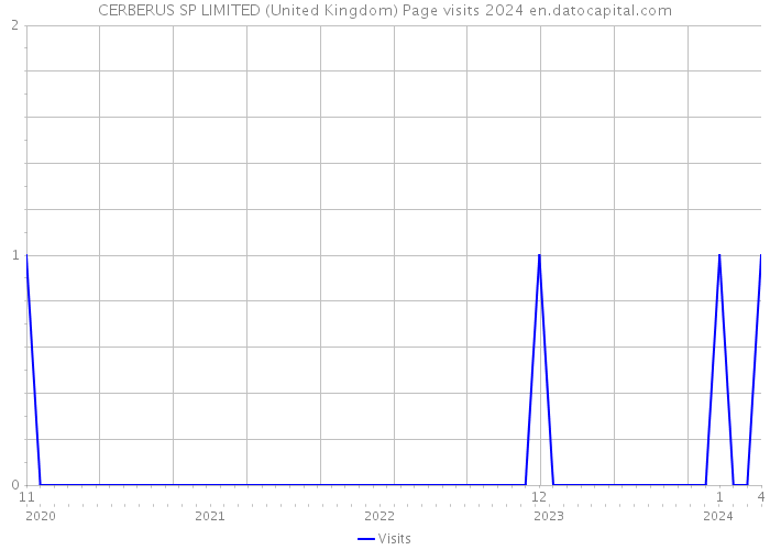CERBERUS SP LIMITED (United Kingdom) Page visits 2024 
