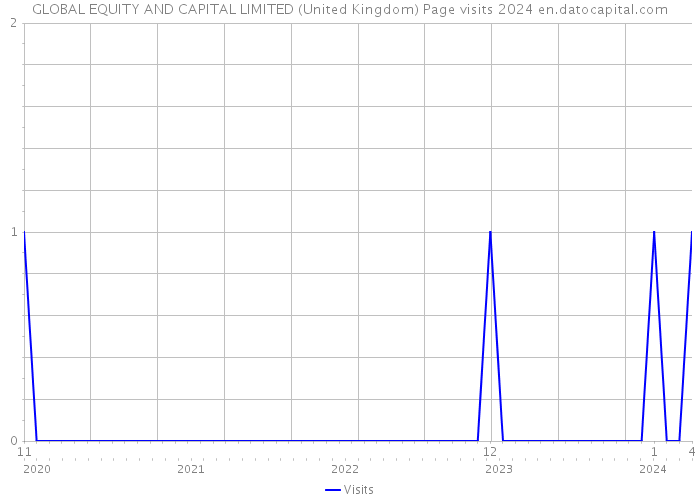 GLOBAL EQUITY AND CAPITAL LIMITED (United Kingdom) Page visits 2024 
