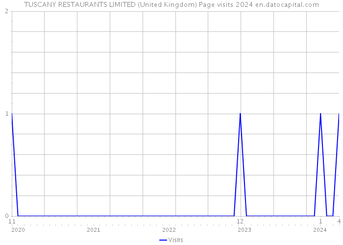 TUSCANY RESTAURANTS LIMITED (United Kingdom) Page visits 2024 