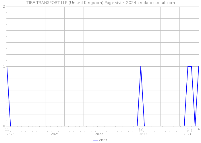 TIRE TRANSPORT LLP (United Kingdom) Page visits 2024 