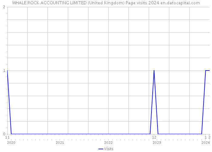 WHALE ROCK ACCOUNTING LIMITED (United Kingdom) Page visits 2024 