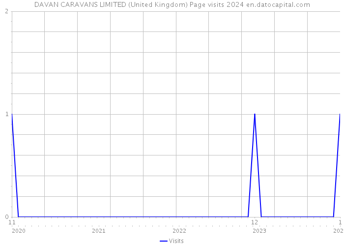 DAVAN CARAVANS LIMITED (United Kingdom) Page visits 2024 