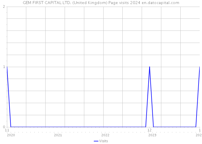GEM FIRST CAPITAL LTD. (United Kingdom) Page visits 2024 