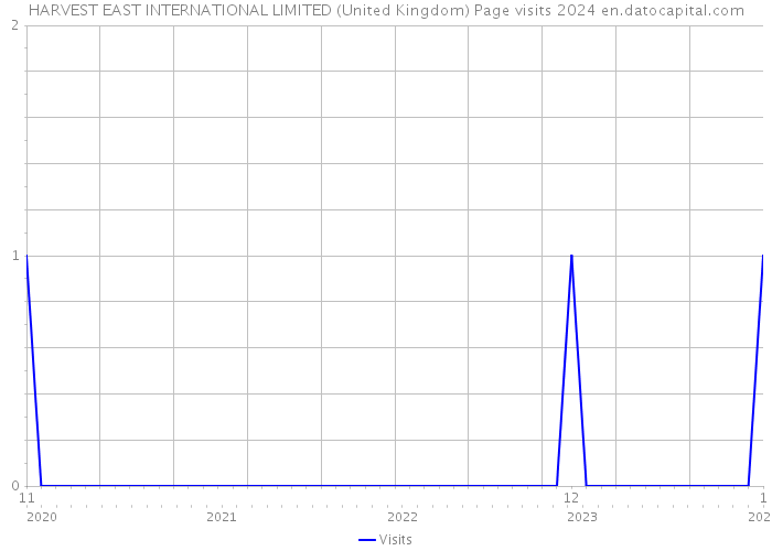 HARVEST EAST INTERNATIONAL LIMITED (United Kingdom) Page visits 2024 