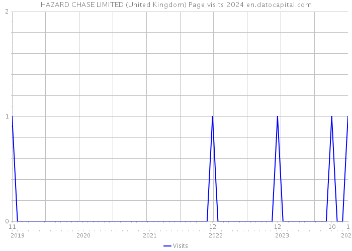 HAZARD CHASE LIMITED (United Kingdom) Page visits 2024 