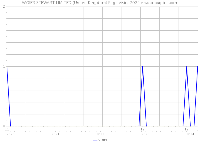 WYSER STEWART LIMITED (United Kingdom) Page visits 2024 