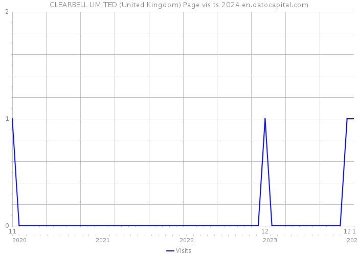 CLEARBELL LIMITED (United Kingdom) Page visits 2024 