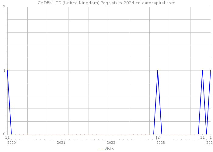 CADEN LTD (United Kingdom) Page visits 2024 