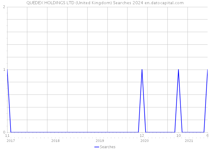 QUEDEX HOLDINGS LTD (United Kingdom) Searches 2024 
