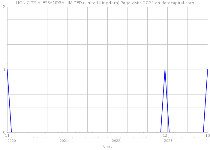 LION CITY ALESSANDRA LIMITED (United Kingdom) Page visits 2024 