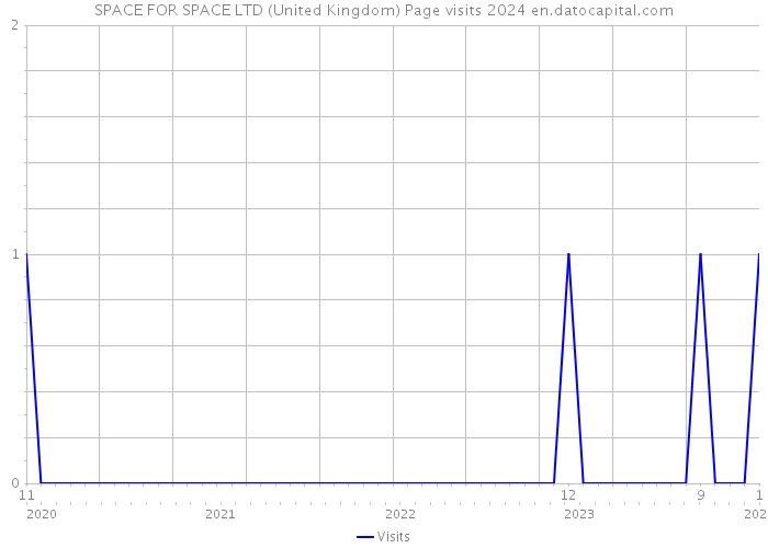 SPACE FOR SPACE LTD (United Kingdom) Page visits 2024 