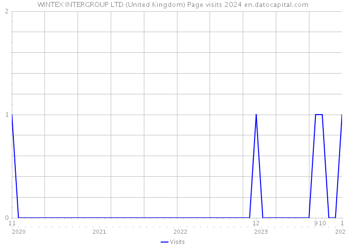 WINTEX INTERGROUP LTD (United Kingdom) Page visits 2024 