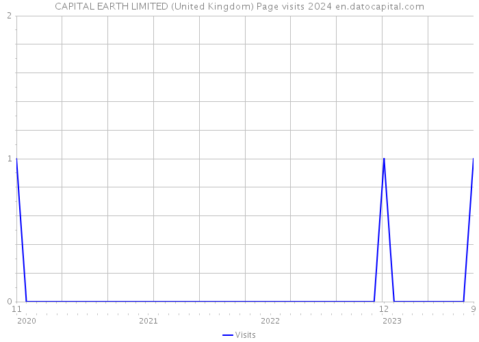 CAPITAL EARTH LIMITED (United Kingdom) Page visits 2024 