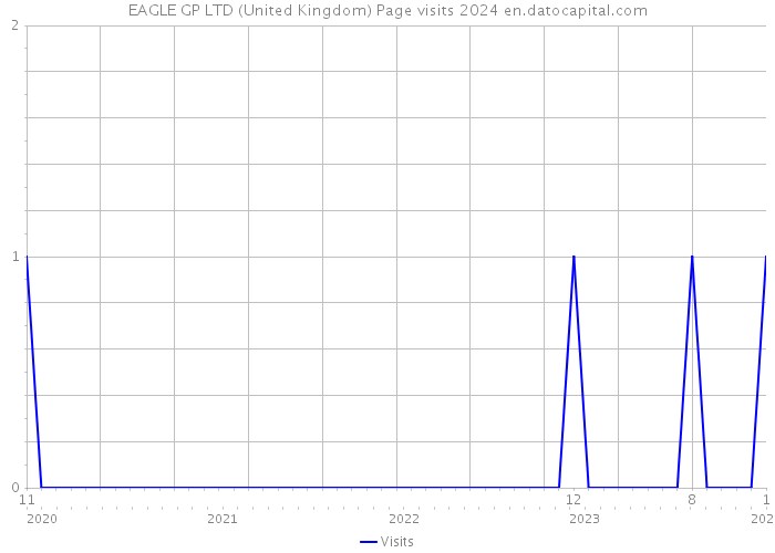 EAGLE GP LTD (United Kingdom) Page visits 2024 