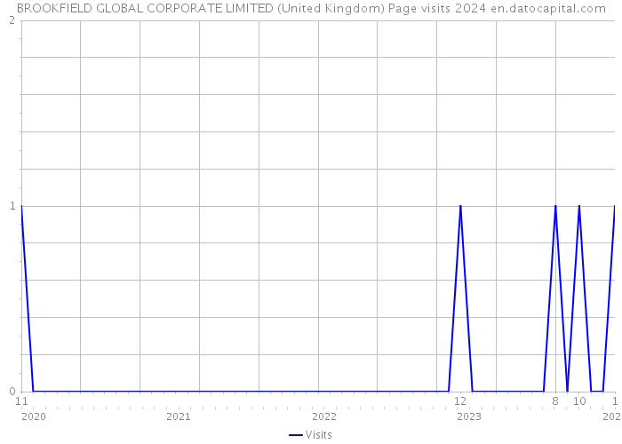 BROOKFIELD GLOBAL CORPORATE LIMITED (United Kingdom) Page visits 2024 
