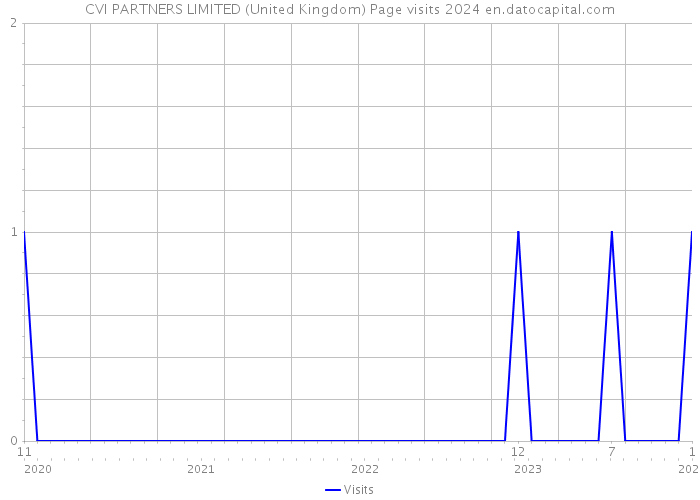 CVI PARTNERS LIMITED (United Kingdom) Page visits 2024 
