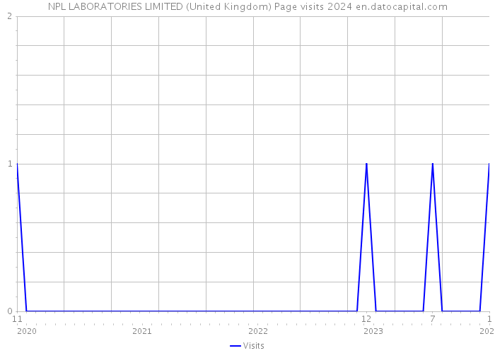 NPL LABORATORIES LIMITED (United Kingdom) Page visits 2024 
