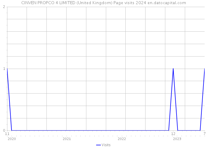CINVEN PROPCO 4 LIMITED (United Kingdom) Page visits 2024 
