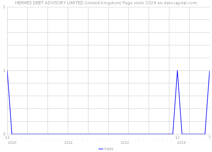 HERMES DEBT ADVISORY LIMITED (United Kingdom) Page visits 2024 