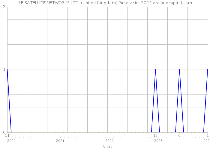 7E SATELLITE NETWORKS LTD. (United Kingdom) Page visits 2024 
