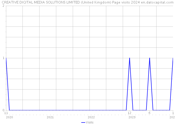 CREATIVE DIGITAL MEDIA SOLUTIONS LIMITED (United Kingdom) Page visits 2024 