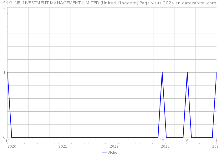 SKYLINE INVESTMENT MANAGEMENT LIMITED (United Kingdom) Page visits 2024 