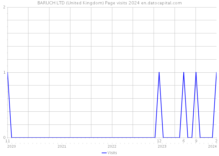 BARUCH LTD (United Kingdom) Page visits 2024 