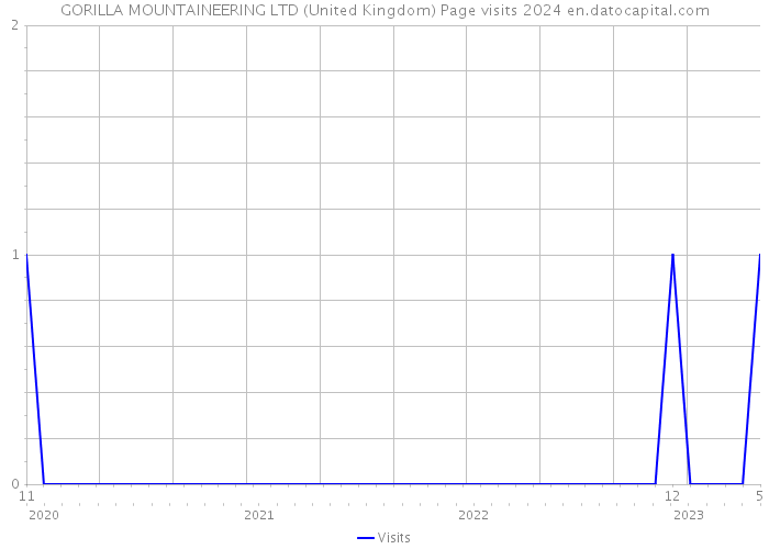 GORILLA MOUNTAINEERING LTD (United Kingdom) Page visits 2024 
