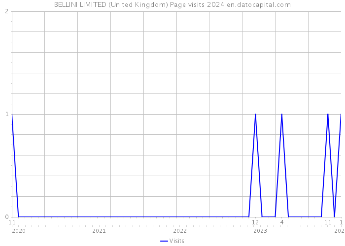 BELLINI LIMITED (United Kingdom) Page visits 2024 