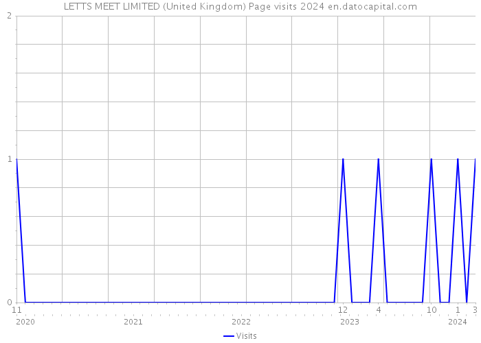LETTS MEET LIMITED (United Kingdom) Page visits 2024 