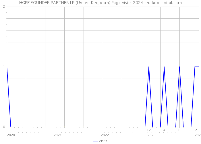 HGPE FOUNDER PARTNER LP (United Kingdom) Page visits 2024 