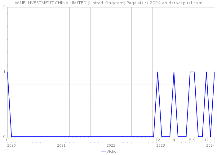 WINE INVESTMENT CHINA LIMITED (United Kingdom) Page visits 2024 