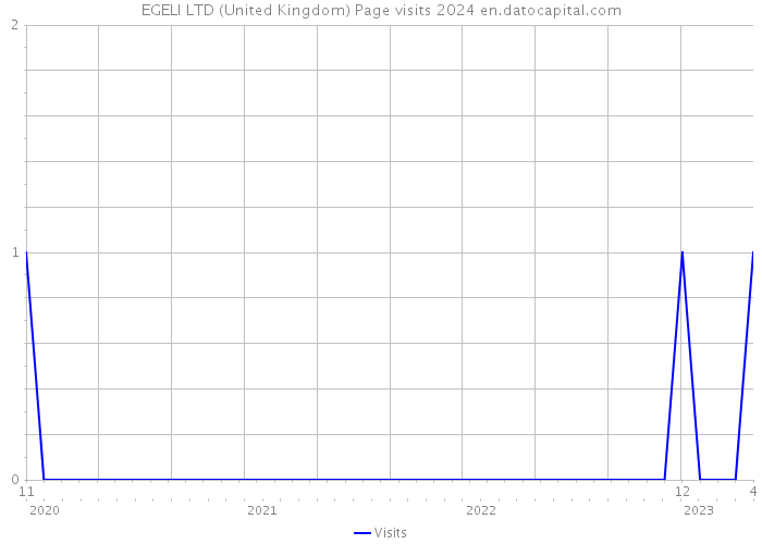 EGELI LTD (United Kingdom) Page visits 2024 