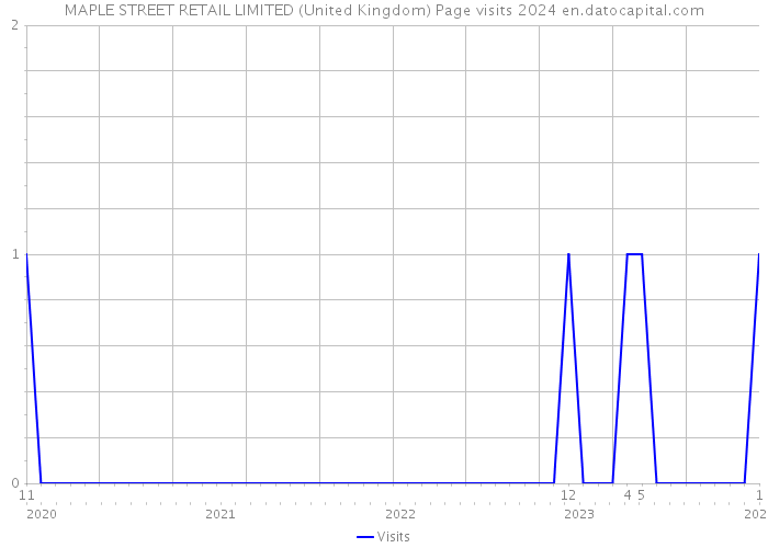 MAPLE STREET RETAIL LIMITED (United Kingdom) Page visits 2024 