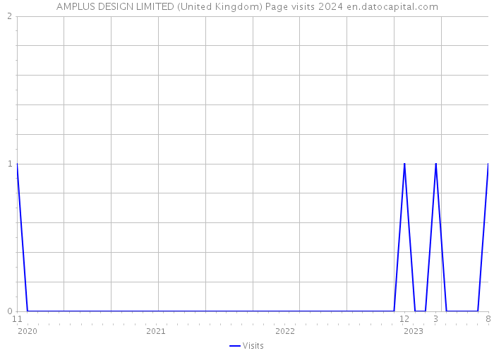 AMPLUS DESIGN LIMITED (United Kingdom) Page visits 2024 