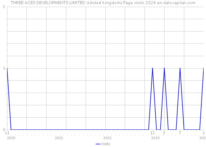 THREE ACES DEVELOPMENTS LIMITED (United Kingdom) Page visits 2024 