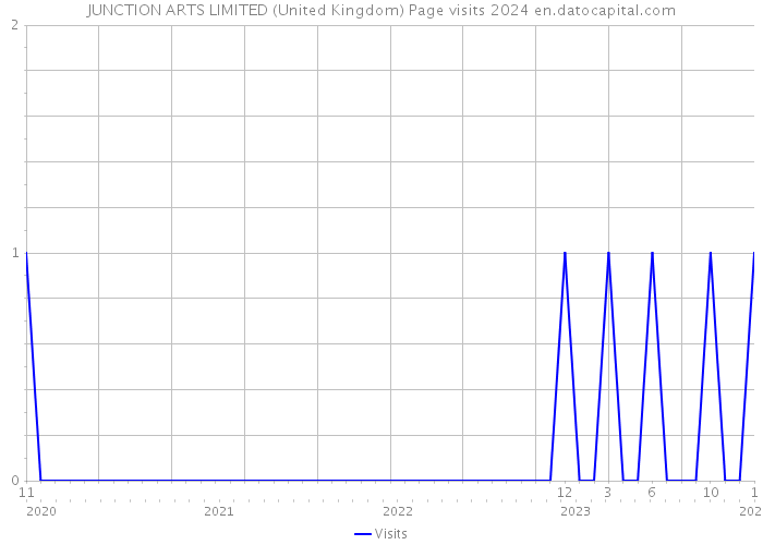 JUNCTION ARTS LIMITED (United Kingdom) Page visits 2024 