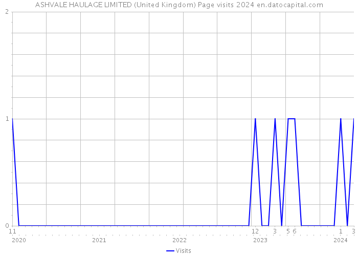 ASHVALE HAULAGE LIMITED (United Kingdom) Page visits 2024 