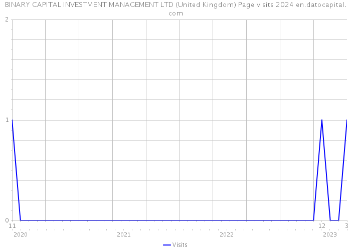 BINARY CAPITAL INVESTMENT MANAGEMENT LTD (United Kingdom) Page visits 2024 