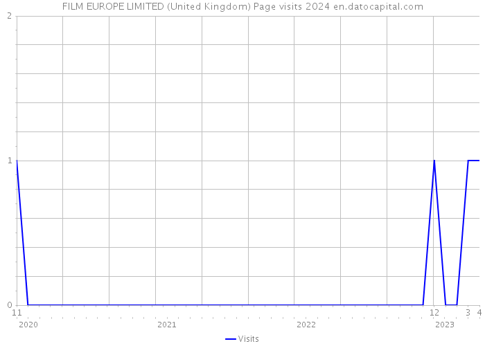 FILM EUROPE LIMITED (United Kingdom) Page visits 2024 