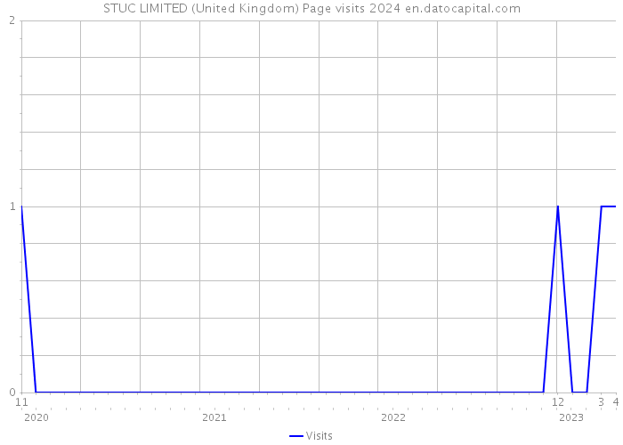 STUC LIMITED (United Kingdom) Page visits 2024 