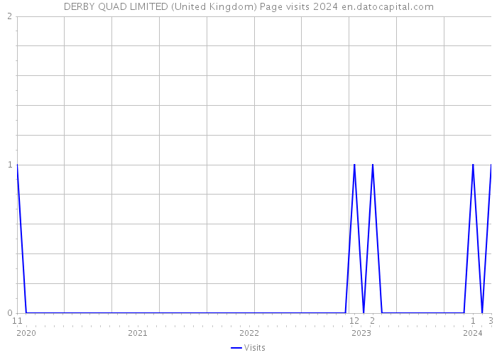 DERBY QUAD LIMITED (United Kingdom) Page visits 2024 
