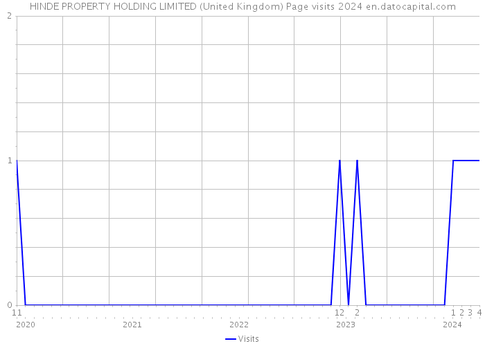 HINDE PROPERTY HOLDING LIMITED (United Kingdom) Page visits 2024 