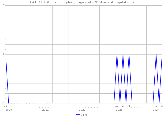 PATIO LLP (United Kingdom) Page visits 2024 
