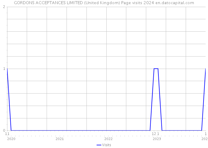 GORDONS ACCEPTANCES LIMITED (United Kingdom) Page visits 2024 