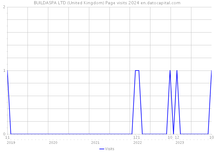 BUILDASPA LTD (United Kingdom) Page visits 2024 