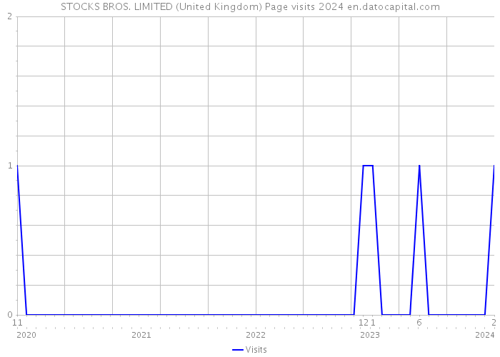 STOCKS BROS. LIMITED (United Kingdom) Page visits 2024 