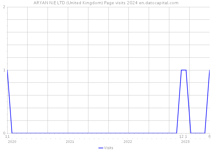 ARYAN N.E LTD (United Kingdom) Page visits 2024 