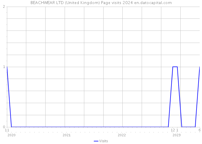 BEACHWEAR LTD (United Kingdom) Page visits 2024 