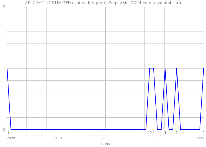 API COATINGS LIMITED (United Kingdom) Page visits 2024 